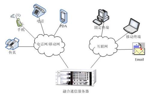 融合通信或将成为电信运营商阻击蚕食的利器?_西安软件公司