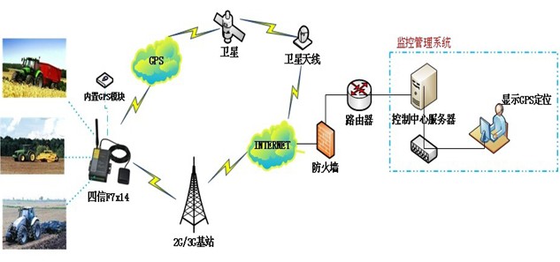 四信通信GPS DTU在墨西哥农业机械定位监控系统中的应用