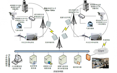 旅游景区之大范围全天候森林(草原)野外火灾预警监测系统