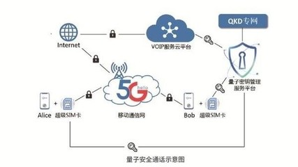 天翼量子安全通话